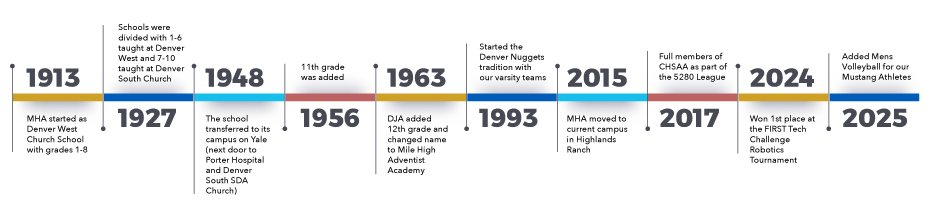 HistoryTimeline_2025-26Updated History Timeline